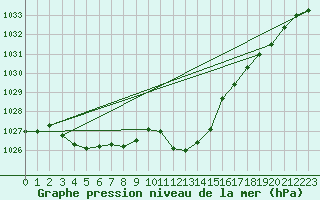 Courbe de la pression atmosphrique pour Little Rissington