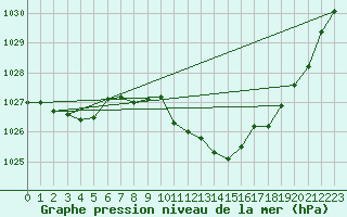 Courbe de la pression atmosphrique pour Leiser Berge