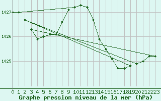 Courbe de la pression atmosphrique pour Ile du Levant (83)