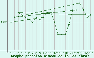 Courbe de la pression atmosphrique pour Nancy - Ochey (54)