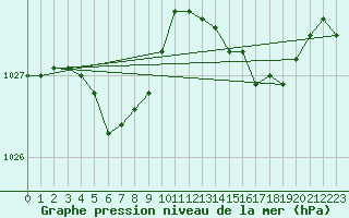 Courbe de la pression atmosphrique pour Ploumanac