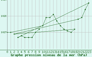 Courbe de la pression atmosphrique pour Verneuil (78)