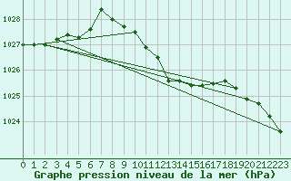 Courbe de la pression atmosphrique pour Kuemmersruck