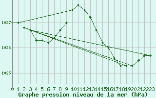 Courbe de la pression atmosphrique pour Renwez (08)