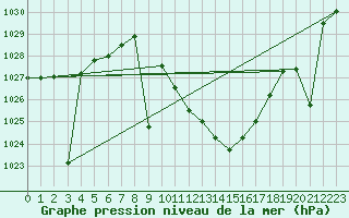 Courbe de la pression atmosphrique pour Valdepeas