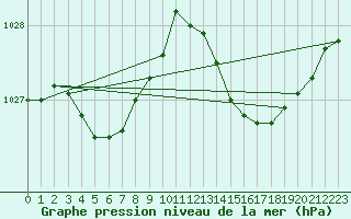 Courbe de la pression atmosphrique pour Cap Corse (2B)