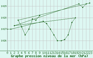 Courbe de la pression atmosphrique pour Grenoble/St-Etienne-St-Geoirs (38)
