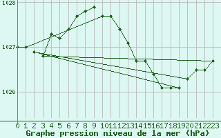 Courbe de la pression atmosphrique pour Terschelling Hoorn