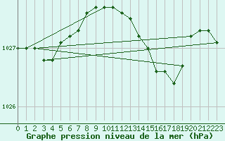 Courbe de la pression atmosphrique pour Warcop Range