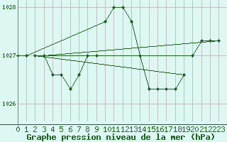 Courbe de la pression atmosphrique pour Avila - La Colilla (Esp)