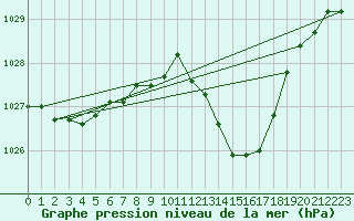 Courbe de la pression atmosphrique pour Laroque (34)