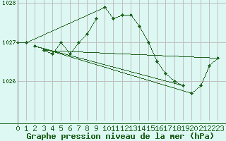 Courbe de la pression atmosphrique pour Rochefort Saint-Agnant (17)