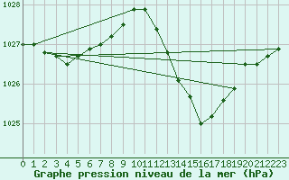 Courbe de la pression atmosphrique pour Millau - Soulobres (12)