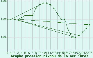 Courbe de la pression atmosphrique pour Saint-Brevin (44)