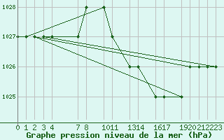 Courbe de la pression atmosphrique pour Mecheria