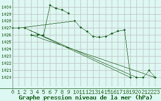 Courbe de la pression atmosphrique pour Murted Tur-Afb