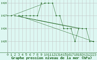 Courbe de la pression atmosphrique pour Biache-Saint-Vaast (62)