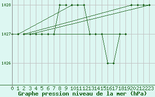Courbe de la pression atmosphrique pour Saint-Junien-la-Bregre (23)