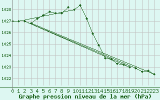 Courbe de la pression atmosphrique pour Marseille - Saint-Loup (13)