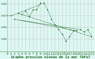 Courbe de la pression atmosphrique pour Bziers-Centre (34)