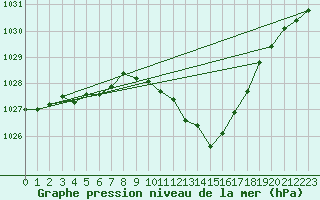 Courbe de la pression atmosphrique pour Viseu