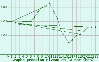 Courbe de la pression atmosphrique pour Sorgues (84)