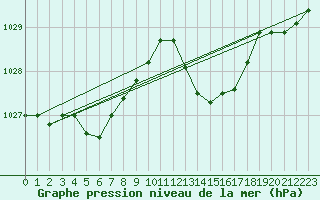 Courbe de la pression atmosphrique pour Grasque (13)