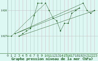 Courbe de la pression atmosphrique pour Diepholz