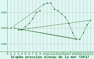 Courbe de la pression atmosphrique pour Elven (56)