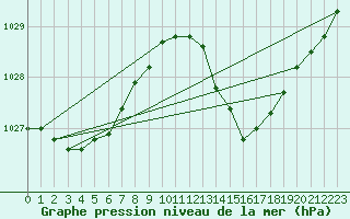 Courbe de la pression atmosphrique pour La Poblachuela (Esp)