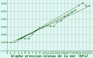 Courbe de la pression atmosphrique pour Leek Thorncliffe
