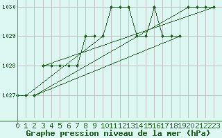 Courbe de la pression atmosphrique pour Sarzeau (56)