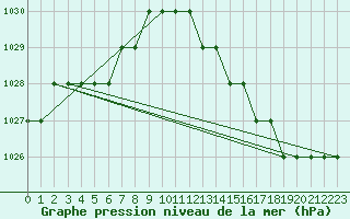 Courbe de la pression atmosphrique pour Biache-Saint-Vaast (62)