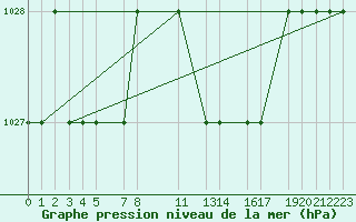 Courbe de la pression atmosphrique pour Mecheria