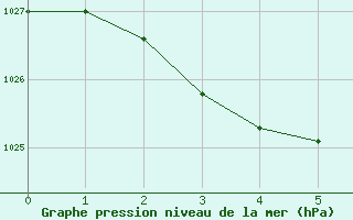 Courbe de la pression atmosphrique pour Stawell