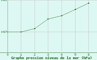 Courbe de la pression atmosphrique pour Nexoe Vest