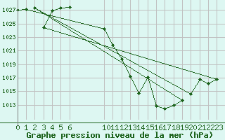 Courbe de la pression atmosphrique pour Calatayud
