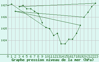 Courbe de la pression atmosphrique pour Hurbanovo