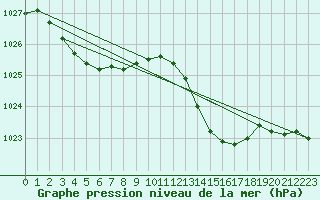 Courbe de la pression atmosphrique pour Saint-Vran (05)