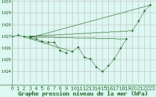 Courbe de la pression atmosphrique pour Amur (79)