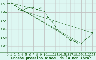 Courbe de la pression atmosphrique pour Albi (81)