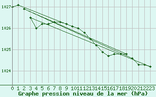 Courbe de la pression atmosphrique pour Abisko