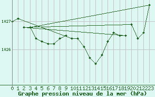 Courbe de la pression atmosphrique pour Mumbles