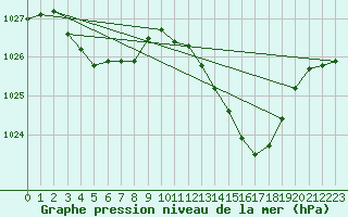 Courbe de la pression atmosphrique pour Lans-en-Vercors (38)