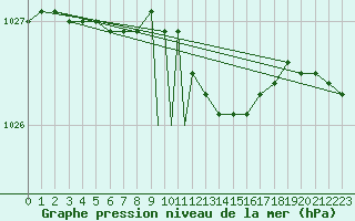 Courbe de la pression atmosphrique pour Wittering