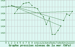 Courbe de la pression atmosphrique pour Llerena