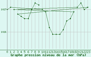 Courbe de la pression atmosphrique pour Tata