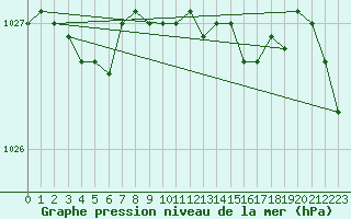 Courbe de la pression atmosphrique pour Bo I Vesteralen