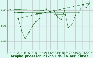 Courbe de la pression atmosphrique pour Cazaux (33)