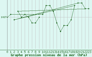 Courbe de la pression atmosphrique pour Cernay (86)